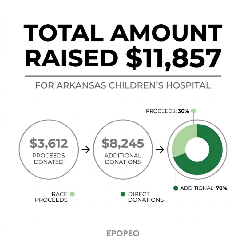 Infographic showing $11,857 total amount raised for Arkansas Children's Hospital